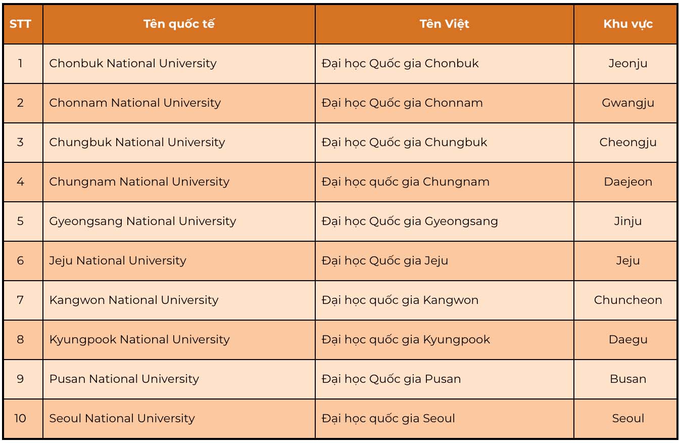 Những trường Đại học công lập Hàn Quốc