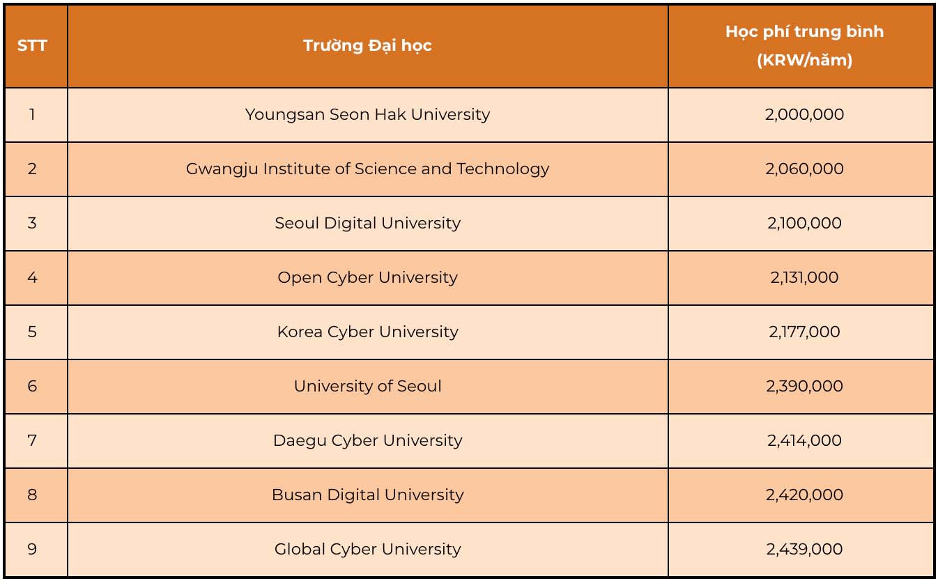 Các trường Đại học tại Hàn có học phí rẻ