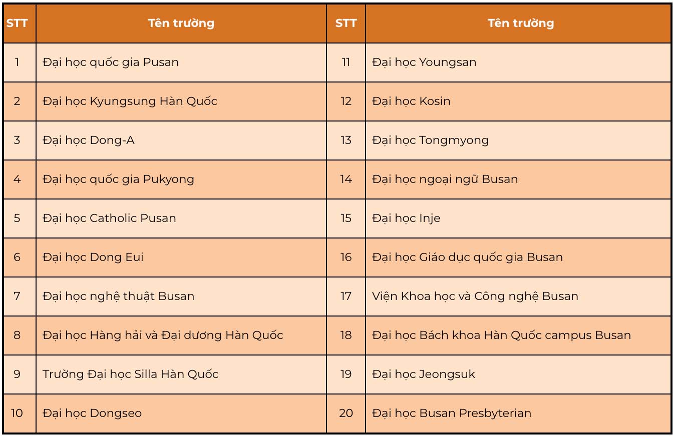 Danh sách trường Đại học ở Busan Hàn Quốc