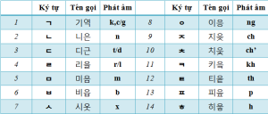 Mẹo phát âm chuẩn và thực hành hiệu quả khi học tiếng Hàn